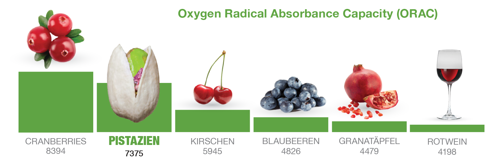 Antioxidant ORAC Chart